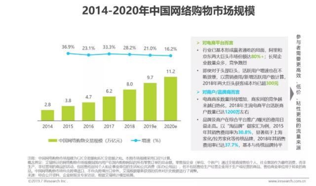 传统电商已成追忆,社交电商将开启新未来